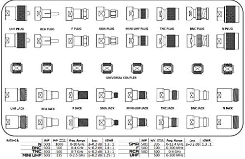 GIZWIZ RF Коаксиален Универсален Тест Адаптер за Комплект Конектори Портативни с 5-футовым Кабел CFD195 N F